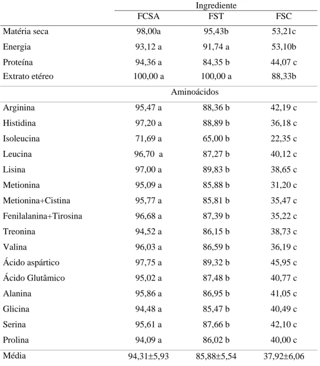 Tabela 4. Coeficientes de digestibilidade aparente (%) da fração celular do sangue bovino  atomizado (FCSA) e das farinhas de sangue bovino de tambor (FST) e  convencional (FSC) pela tilápia do Nilo (Oreochromis niloticus)  