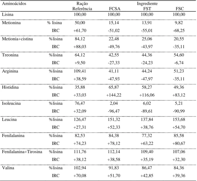 Tabela 6. Perfil de aminoácidos em relação à lisina (aminoácido/lisina x100) e índice  relativo de comparação (IRC) da ração referência, fração celular do sangue  bovino atomizado (FCSA) e das farinhas de sangue bovino de tambor (FST) e  convencional, em r
