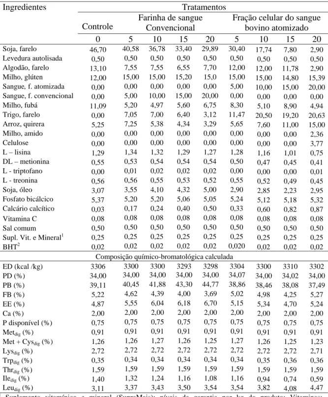 Tabela 1. Composição percentual e químico-bromatológica das dietas experimentais. 
