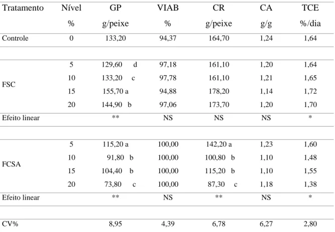 Tabela 2. Ganho de peso (GP), viabilidade (VIAB), consumo ração (CR), conversão  alimentar (CA) e taxa de crescimento específico (TCE) da tilápia do Nilo,  durante a fase de crescimento, alimentada com níveis crescentes de fração  celular do sangue bovino 