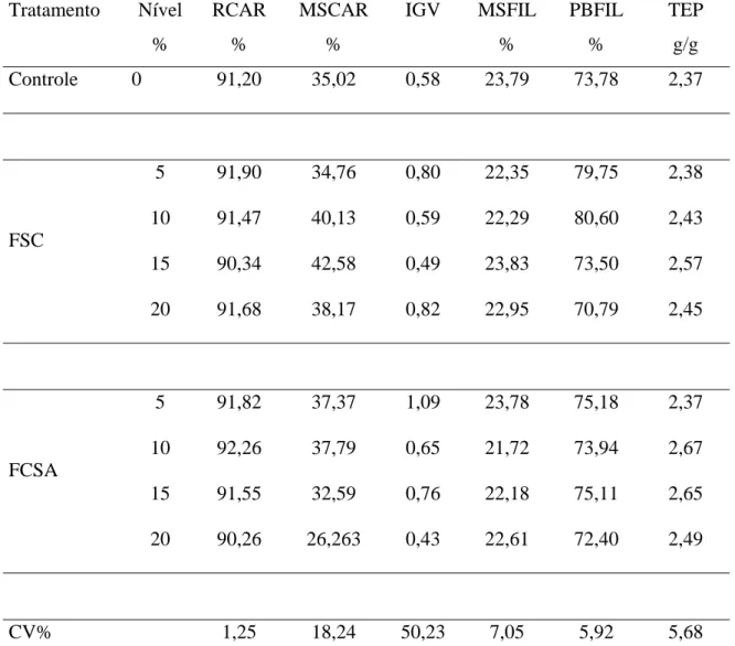 Tabela 3. Rendimento em carcaça (RCAR), matéria seca da carcaça (MSCAR), índice de  gordura visceral (IGV), matéria seca de filé (MSFIL), proteína bruta do filé  (PBFIL) e taxa de eficiência protéica (TEP) da tilápia do Nilo na fase de  crescimento aliment