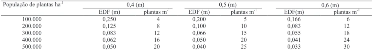 Tabela 1. Número de plantas por metro de acordo com o espaçamento (m) entre fileiras e entre plantas dentro da fileira (EDF), em  feijão-caupi