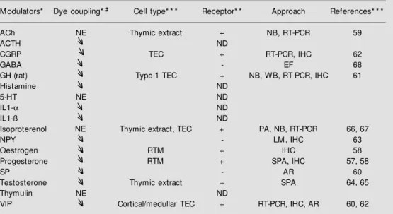 Table 2 - Neuroendocrine modulators of inter-TEC gap junctions.