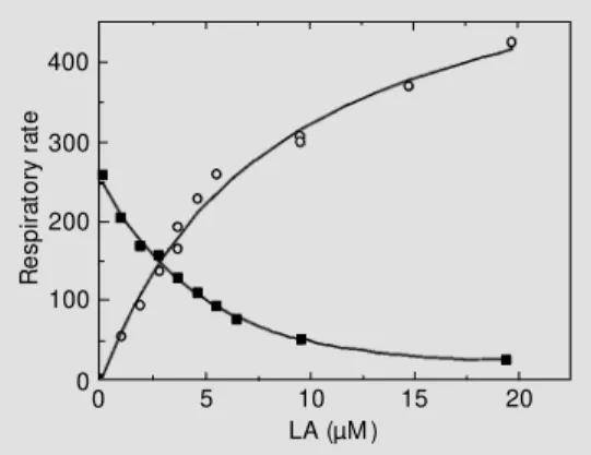 Figure 3 - Cyanide-resistant res- res-piration and linoleic acid  (LA)-in-duced respirat ion versus LA concentration