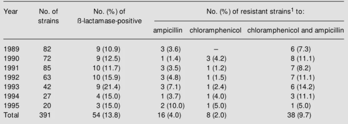 Table 1 - Antimicrobial resistance (number and percentage) and the production of ß-lactamase in H