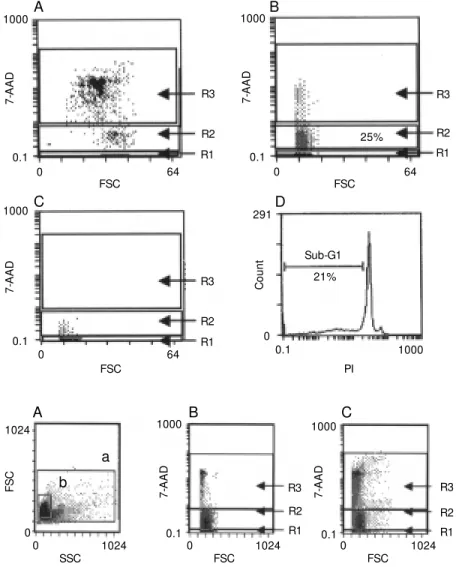 Figure 1 - Tw o-parameter flow cytometry analysis (forw ard  scat-ter, FSC vs 7-amino actinomycin D, 7-AAD)