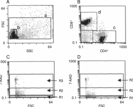 Figure 4 - Representative flow cytometric analysis carried out t o det erm ine live (R1), early apoptotic (R2) or dead (ACD) (R3) CD8 +  or CD4 +  T cells obtained from lesions of an LCL patient.