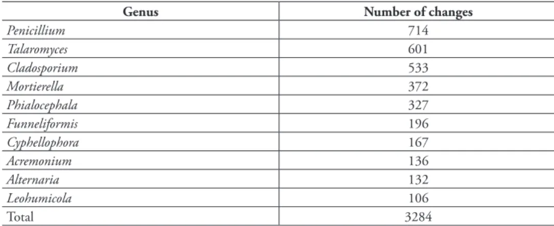 Table 1. Overview of genera. The 10 genera that saw the largest number of taxonomic changes during  the workshop, plus the number of such changes.