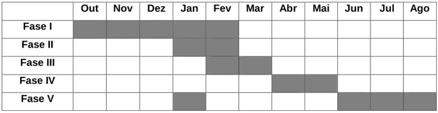 Tabela I – Cronograma da investigação com as diferentes fases e duração das mesmas 