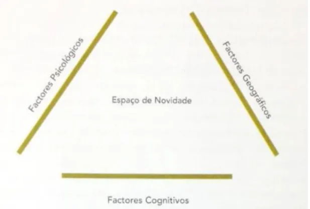 Figura 2 - Fatores que influenciam o espaço novidade
