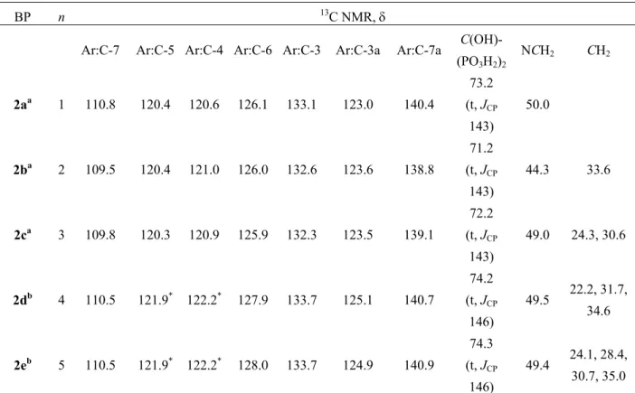 Table 3.  13 C NMR data of compound N-1 isomers 2a-e 
