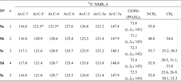 Table 4.  13 C NMR data of compound N-2 isomers 5a-e in DMSO-d 6  13 C NMR, δ