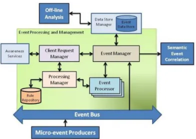 Figure 3 – Proposed architecture. System modules are integrated and are necessary for managing, storing,  correlating and aggregating events