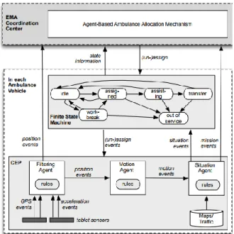 Figure 6 -  System architecture. There are two components: Coordination Center and Ambulance module, deployed  in each vehicle