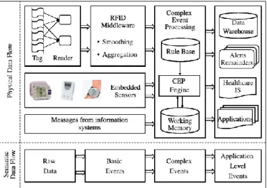 Figure 7 - Designed Framework System data flow may be divided in two parts: Semantic and physical data flows