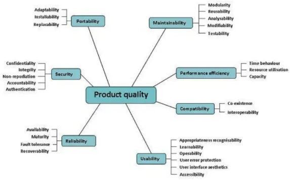Figure 9 - Common software quality attributes (Elzinga, 2017). 
