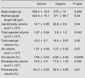 Table 1 - Dimensions of control and hypoxic rat carotid bodies (CB).