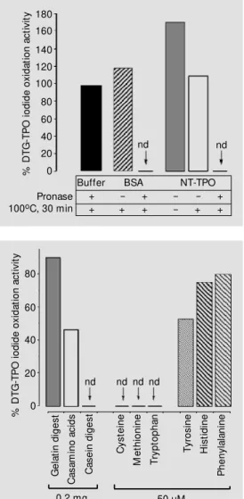 Figure 1 - Effect of hydrolyzed proteins on diffuse toxic  goiter-thyroid peroxidase (DTG-TPO) iodide oxidation activity