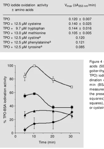 Figure 4 - Effect of some amino acids (50 µM ) on diffuse toxic goiter-thyroid peroxidase  (DTG-TPO) iodination activity