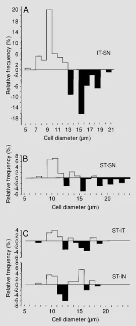 Figure 4 - Distribution of gan- gan-glion cell diameters in tw o  dif-ferent quadrants of the retina in Bradypus variegatus (A) and Choloepus  didactylus (B)