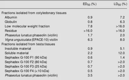 Table 3 - Effect of the addition of several protein fractions to the diet of C. maculatus.