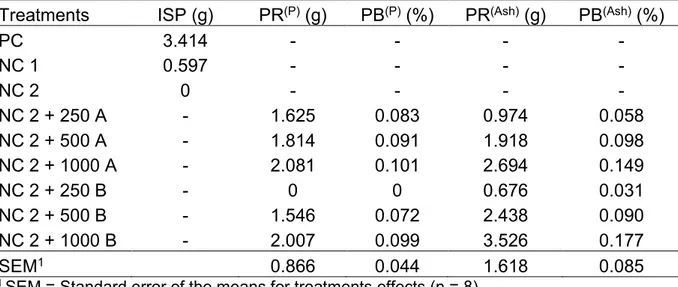 Table  5.  Intake  of  supplemental  phosphorus  (ISP),  phosphorus  release  (PR)  and  phosphorus bioavailability  (PB) calculated by phosphorus (P) and ash (Ash) of tibia at  35 days 