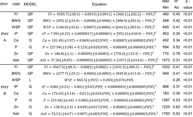 Table 7. Equations adjusted in function of enzymes concentration to describe performance, litter  and bones of broilers 