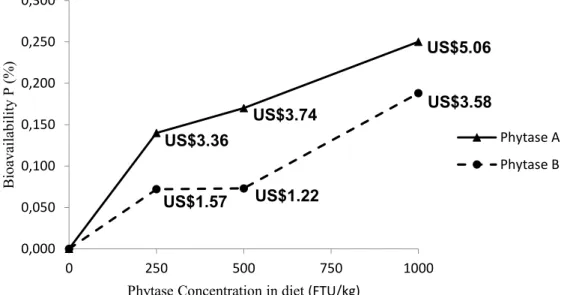 Figure 1 shows the savings when using phytase in different concentrations, in  partial replacement of dicalcium phosphate