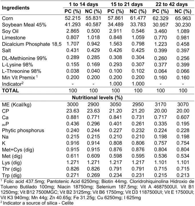 Table 1. Composition of experimental and calculated nutritional values Positive Control  (PC) and Negative Control (NC) diets 