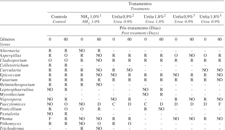 Tabela  1  - Classe de ocorrência dos fungos no feno de alfafa, não-tratado (controle - 12 a 15% de umidade) e amonizado (24 a 37% de umidade)