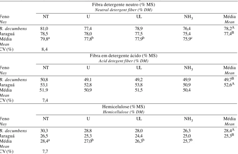 Tabela 1 - Composição química dos fenos de braquiária decumbens e jaraguá não-tratados (NT), tratados com uréia (U - 5,4%