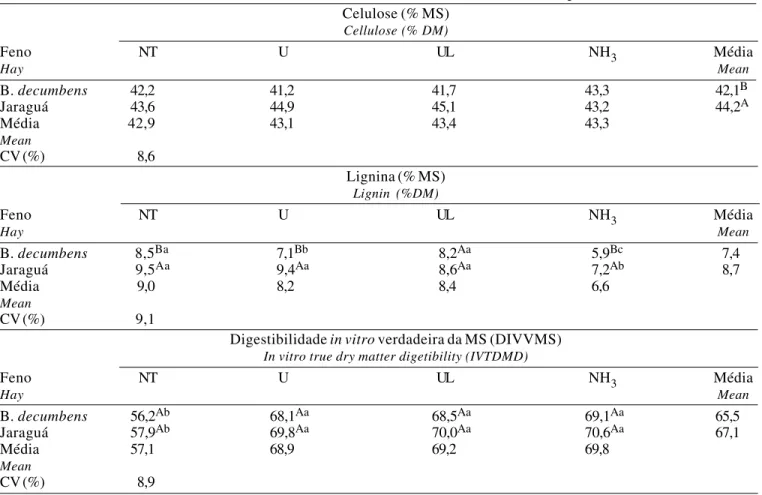 Tabela 2 - Composição química e digestibilidade dos fenos de braquiária decumbens e jaraguá não-tratados (NT), tratados com uréia (U - 5,4% MS), uréia (UL - 5,4% MS) mais labe labe (3,0% MS)  ou amônia anidra (NH 3  - 3,0% da MS) Table  2  - Chemical compo