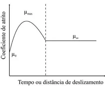 Figura 3. 4. Curva típica de atrito vs. tempo para deslizamento de metais a seco (BLAU, 1981)