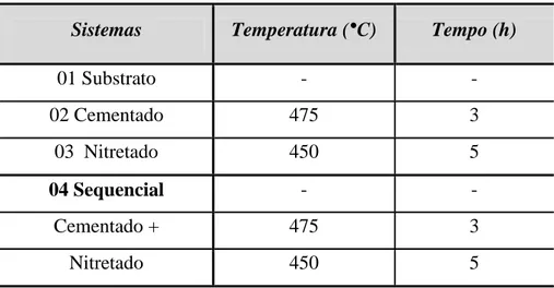 Tabela 4. 2. Condições do processo de nitretação e cementação e distribuição de amostras conforme  sistemas