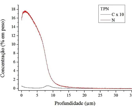 Figura 5. 6. Perfil da concentração de nitrogênio por GDOES do sistema nitretado. 