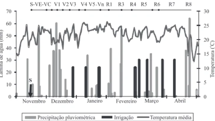 Figura  1.  Data  da  semeadura  (S),  irrigações,  precipitação  pluviométrica,  temperatura  média  diária,  e  estádios  de  desenvolvimento fenológico da soja (S‑VE‑VC a R8) no ano  agrícola de 2003–2004.
