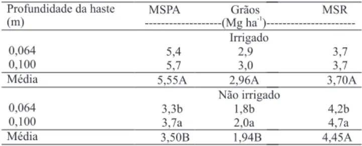Tabela 2. Massa de matéria seca da parte aérea (MSPA), de  grãos e de matéria seca de raízes (MSR) de soja, de acordo  com  diferentes  profundidades  de  atuação  do  sulcador  de  adubo nos experimentos irrigado e não irrigado (1) .