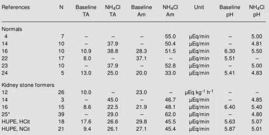 Table 2 - Titratable acidity (TA) and ammonium (Am) excretion in the basal state and after NH 4 Cl administra- administra-tion.