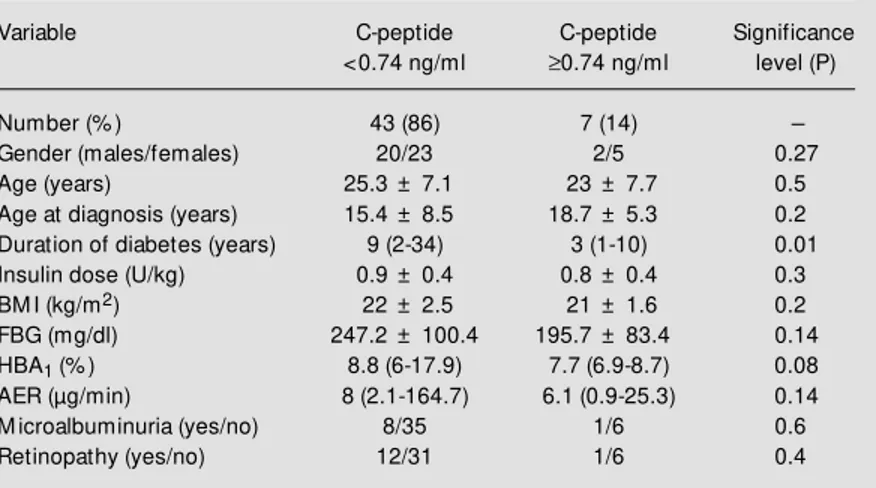 Table 1 - Clinical characteristics of 50 type 1 diabetic patients classified by C-peptide level.