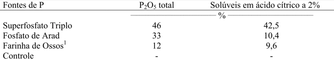 Tabela 2 - Teor de P 2 O 5  total e solubilidade das fontes de fósforo utilizadas no experimento  (Alta Floresta, MT - 2008)