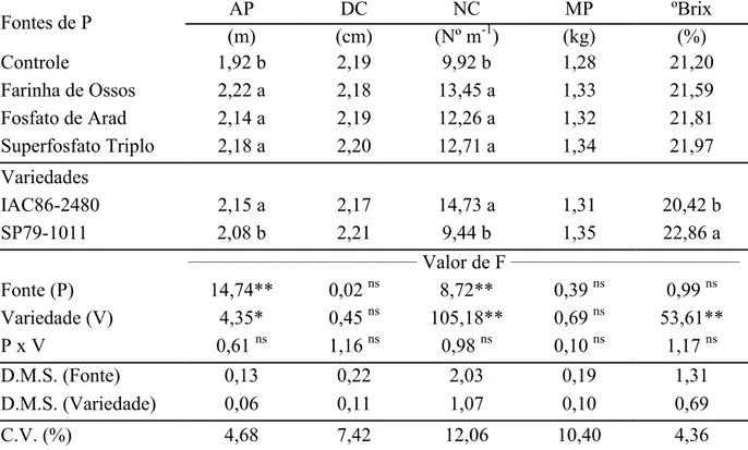 Tabela 3 - Altura de plantas (AP), diâmetro de colmos (DC), número de colmos m -1  (NC),  massa de uma planta (MP) e ºBrix de variedades de cana-de-açúcar (cana-planta),  em função da aplicação de fontes de fósforo (100 kg ha -1  de P 2 O 5 ) no sulco de  