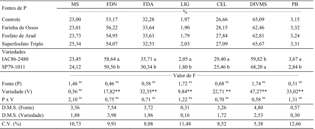 Tabela 5 - Teor de matéria seca (MS), fibra insolúvel em detergente neutro (FDN), fibra insolúvel em detergente ácido (FDA), lignina (LIG),  celulose (CEL), digestibilidade in vitro da matéria seca (DIVMS) e proteína bruta (PB) de variedades de cana-de-açú