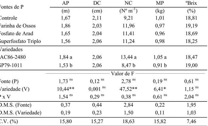 Tabela 6 - Altura de plantas (AP), diâmetro de colmos (DC), número de colmos m -1  (NC),  massa de uma planta (MP) e ºBrix de variedades de cana-de-açúcar (2º ciclo), em  função do efeito residual de fontes de fósforo (100 kg ha -1  de P 2 O 5 ) aplicadas 