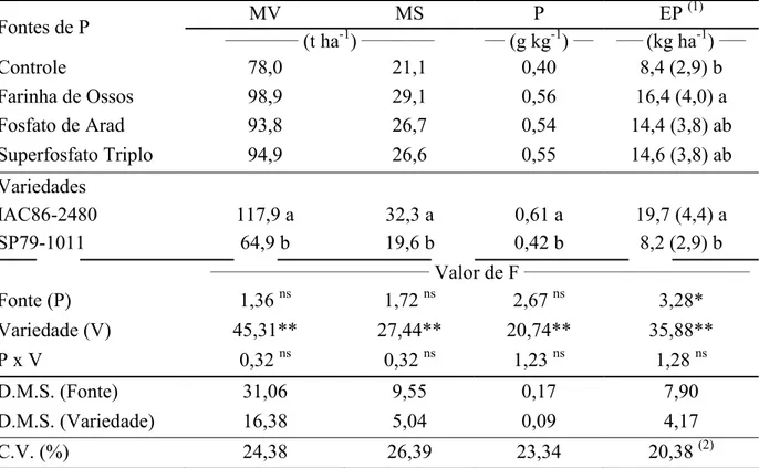 Tabela 7 - Produtividade de matéria verde (MV) e matéria seca (MS), concentração de fósforo  na parte aérea da planta (P) e exportação de fósforo (EP) de variedades de  cana-de-açúcar (2º ciclo), em função do efeito residual de fontes de fósforo (100 kg ha