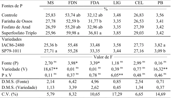 Tabela 8 - Teor de matéria seca (MS), fibra insolúvel em detergente neutro (FDN), fibra  insolúvel em detergente ácido (FDA), lignina (LIG), celulose (CEL) e proteína  bruta (PB) de variedades de cana-de-açúcar (2º ciclo), em função do efeito  residual de 