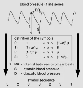 Figure 1 - The basic principle of sym bolic dynam ics, i.e., t he transformation into symbols