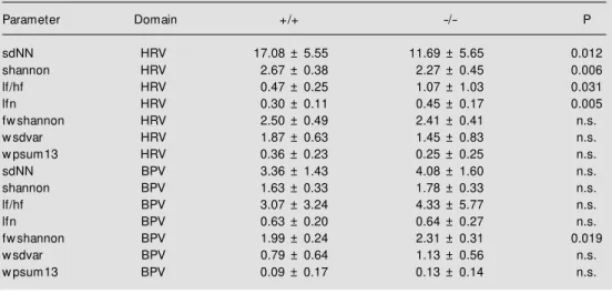 Table 2 - Parameters of heart rate variability (HRV) and blood pressure variability (BPV).