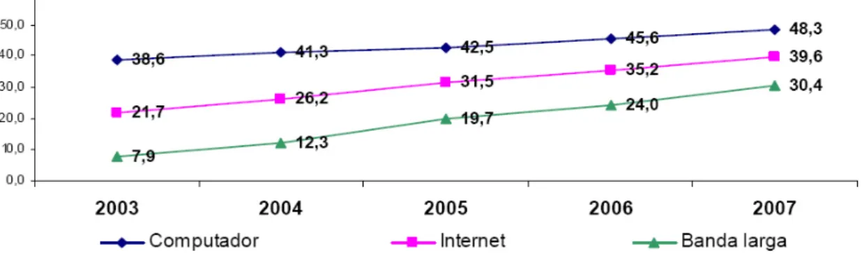 Figura 1. - Gráfico da posse de computador, ligação à Internet e ligação através de banda  larga nos agregados domésticos em Portugal, 2003-2007 (%) (INE, 2007) 