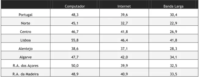 Tabela 1. - Posse de computador, ligação à Internet e banda larga nos agregados  domésticos, por regiões em Portugal (%) (INE, 2007) 