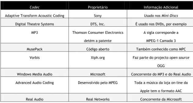 Tabela 5. - Algoritmos proprietários de compressão com perdas (Áudio) 